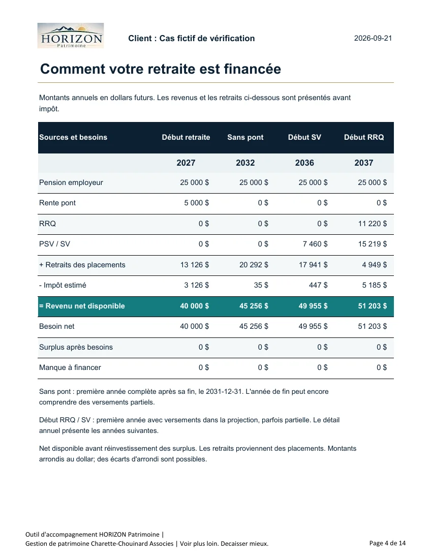 Page réelle du rapport fictif : pension, rente pont, RRQ, PSV, retraits et revenu net aux moments clés.